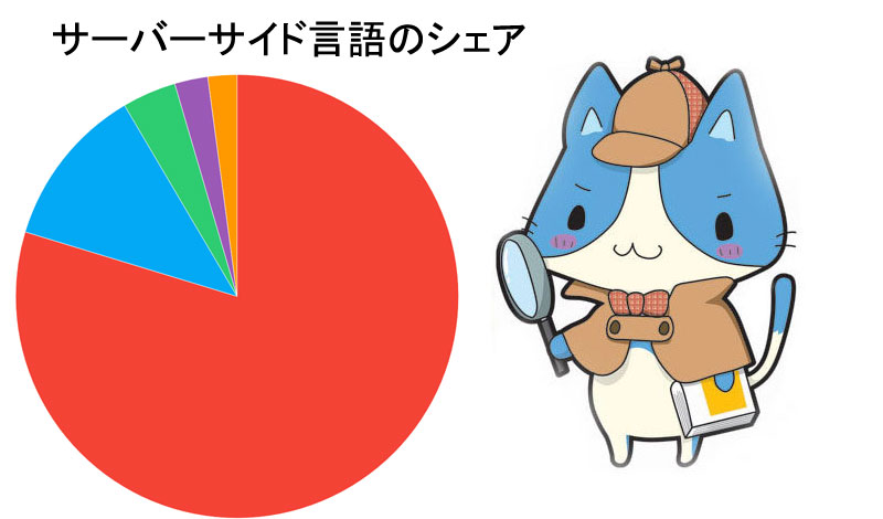 サーバーサイドのプログラム言語のシェア(2019年01月分)